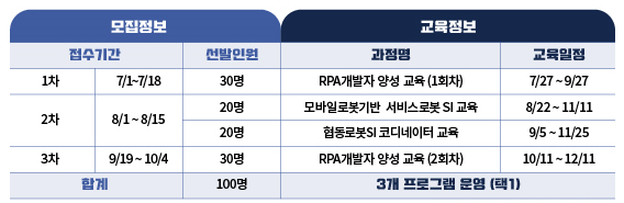 서울시, 로봇·드론 인재 키운다…교육비 100%·취업 및 창업 지원