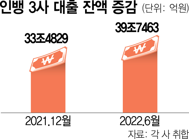 인뱅 대출 6개월 연속 증가…'생활비·급전 수요 증가 탓'