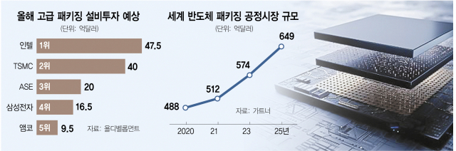 [단독] 삼성, CEO 직속 ‘반도체 패키징 TF’ 구성…고도화 경쟁 승부수