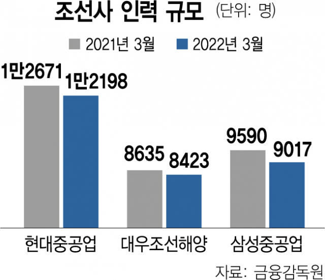 ‘신불자 가능’ 공고·외국인 일당 2배 급증…인력난 조선사 ‘수주 반납’까지