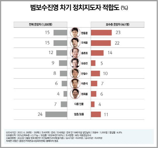 3일 발표된 리서치뷰 여론조사 결과 중 정부와 국민의힘 등 여권인사를 선택지로 한 '범보수진영 차기 정치지도자 적합도' 설문 결과치 및 그래프. 리서치뷰 블로그 캡처