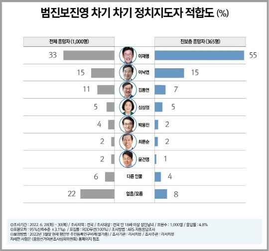 오세훈·한동훈, 여권 차기 주자 공동 1위…野 이재명 선두