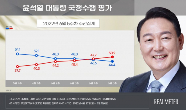 나토 외교에도…尹지지율 또 하락, 부정평가 50.2%