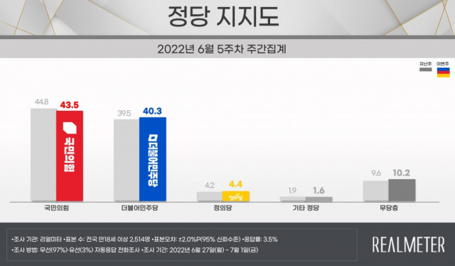 나토 외교에도…尹지지율 또 하락, 부정평가 50.2%