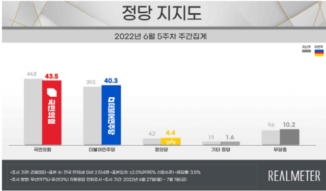 /자료제공=리얼미터