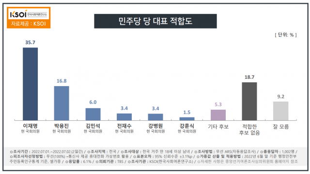 / 자료제공=한국사회여론연구소(KSOI)