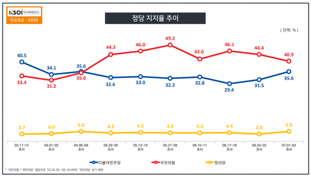 / 자료제공=한국사회여론연구소(KSOI)