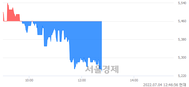 <유>경인양행, 장중 신저가 기록.. 5,260→5,240(▼20)