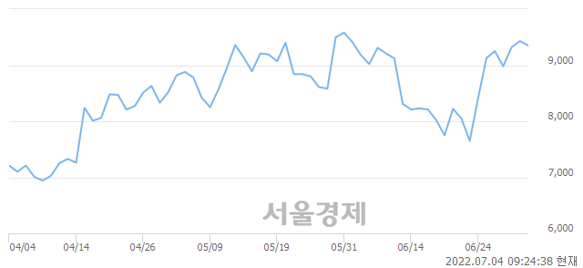 <유>화신, 3.08% 오르며 체결강도 강세 지속(219%)