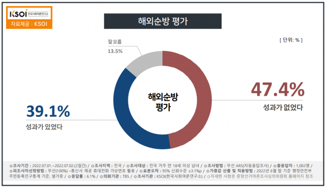 윤석열 대통령 국정 수행 부정 51.9%…나토 순방 성과 없다 47.4%[KSOI]