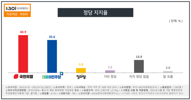 윤석열 대통령 국정 수행 부정 51.9%…나토 순방 성과 없다 47.4%[KSOI]