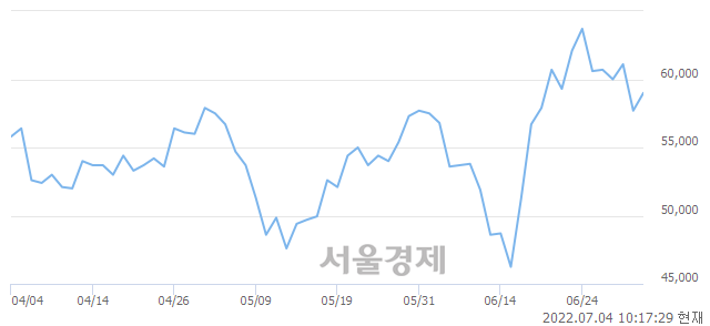 <코>알테오젠, 3.12% 오르며 체결강도 강세로 반전(103%)