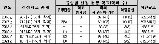 직업계고 학과 재구조화 지원사업 현황. 자료=교육부