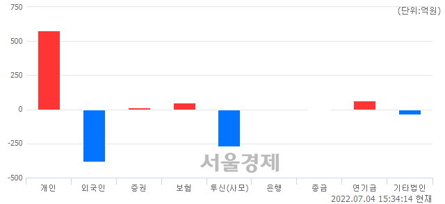 [마감 시황]  외국인과 기관의 동반 매도세.. 코스닥 722.73(▼6.75, -0.93%) 하락 마감