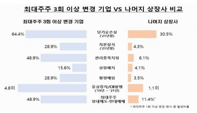 상장사 5곳 중 1곳 최대주주 변경…자주 바뀌는 기업 투자 조심해야