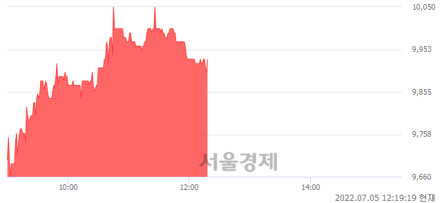 <코>신성델타테크, 3.01% 오르며 체결강도 강세 지속(133%)