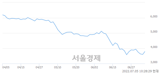 <코>YBM넷, 전일 대비 9.17% 상승.. 일일회전율은 1.49% 기록