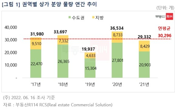 2017년~2021년 연평균 권역별 상가 분양 물량 추이. 부동산R114