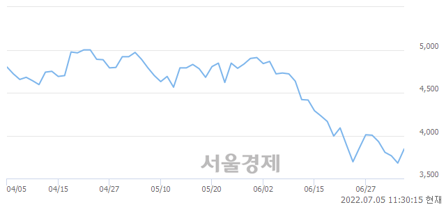 <코>원익홀딩스, 4.48% 오르며 체결강도 강세 지속(201%)