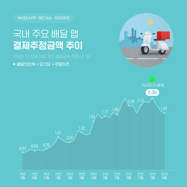 국내 주요 배달 앱의 결제추정금액 추이/사진 제공=와이즈앱