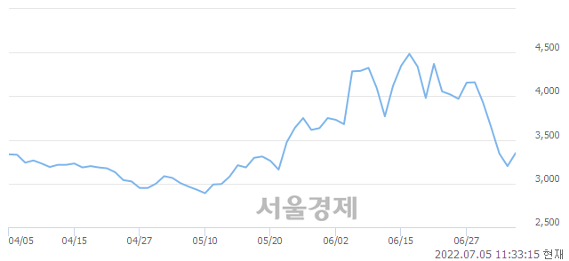 <코>나인테크, 4.06% 오르며 체결강도 강세 지속(123%)