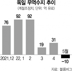 '경제대국' 덮친 에너지 위기…獨, 31년 만에 무역적자