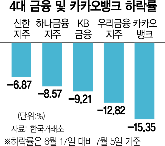 '이자장사' 막힌 금융주…주가도 털썩·시총 8.4조 증발