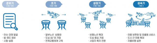 인천시 단계별 도심항공특화도시 미래도시 구상도