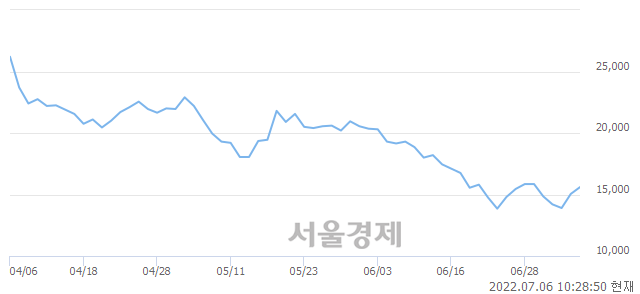 <코>마인즈랩, 전일 대비 7.31% 상승.. 일일회전율은 1.65% 기록