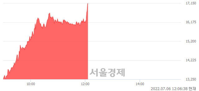 <코>알비더블유, 상한가 진입.. +29.81% ↑