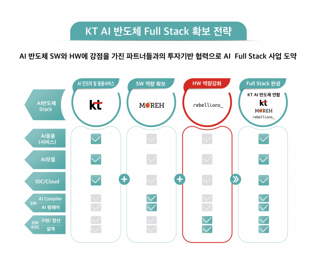 사진 제공=KT