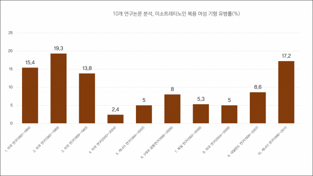 여드름 치료약 이소트레티노인 복용 임신부의 기형 유병률. 사진 제공=일산백병원