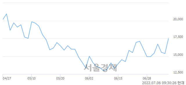 <유>삼성 블룸버그 인버스 2X WTI원유 선물 ETN, 전일 대비 14.44% 상승.. 일일회전율은 14.46% 기록