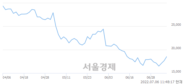 <코>루트로닉, 5.38% 오르며 체결강도 강세 지속(137%)