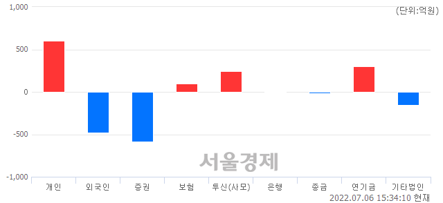 [마감 시황]  외국인의 '팔자' 기조.. 코스닥 744.63(▼6.32, -0.84%) 하락 마감