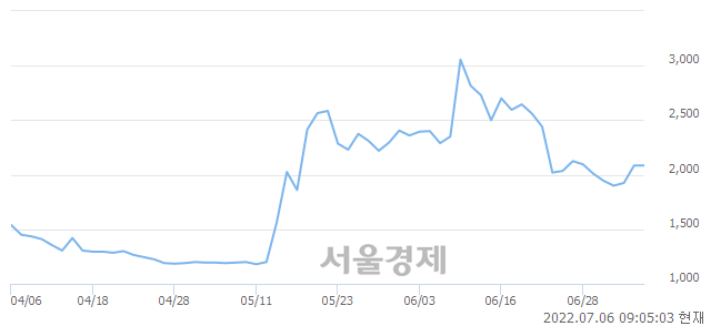 <코>마이더스AI, 매도잔량 398% 급증