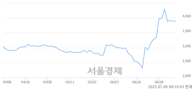 <코>신화인터텍, 10.41% 오르며 체결강도 강세 지속(135%)