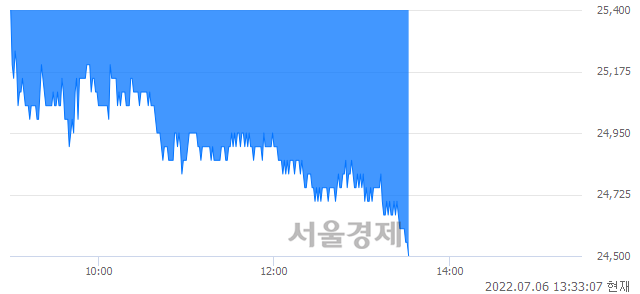 <유>한화, 장중 신저가 기록.. 24,550→24,450(▼100)