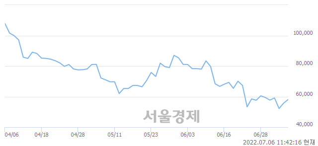 <코>위메이드, 4.85% 오르며 체결강도 강세 지속(122%)