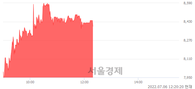 <코>브레인즈컴퍼니, 5.53% 오르며 체결강도 강세 지속(116%)