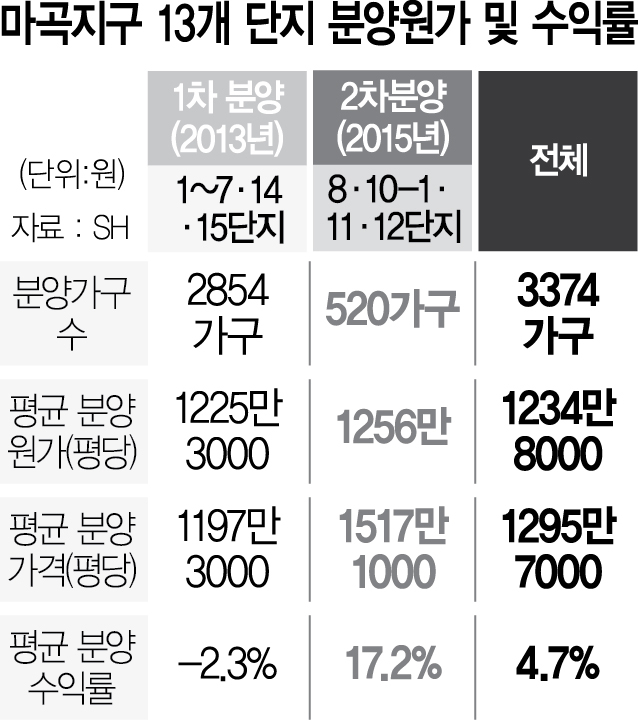 0715A25 마곡지구 13개 단지 분양원가 및 수익률