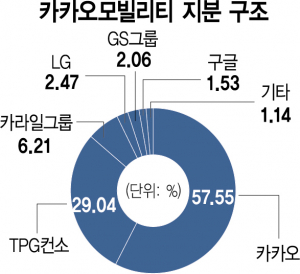 카카오, 勞 모빌리티 매각 반대에 '10%대 팔아 2대주주 변경 검토'