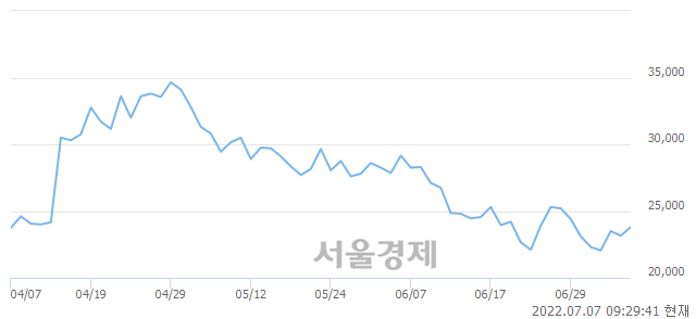 <유>자화전자, 5.18% 오르며 체결강도 강세 지속(273%)