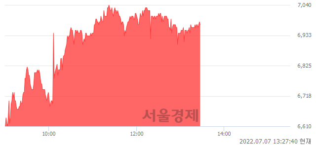 <코>덕산하이메탈, 전일 대비 7.06% 상승.. 일일회전율은 0.98% 기록