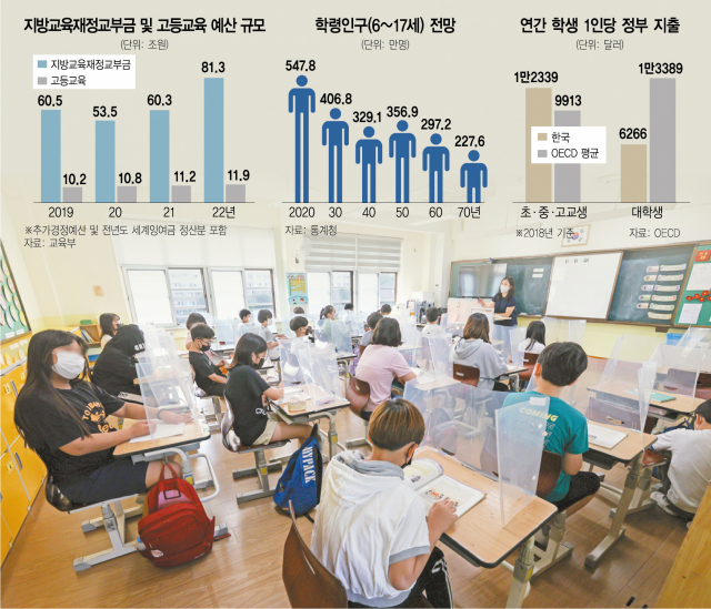 교부금 일부로 대학 찔끔지원…'내국세 연동' 개편은 손도 못대