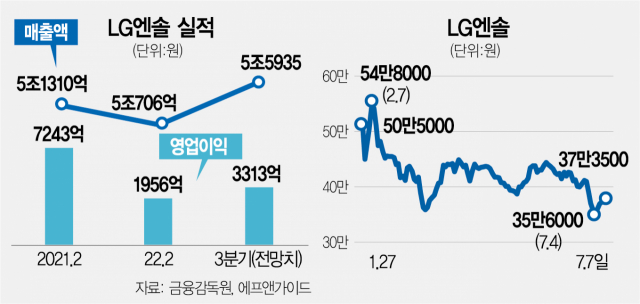 핵심원자재 리튬값 급등에…LG엔솔, 2분기 영업익 73% '뚝'