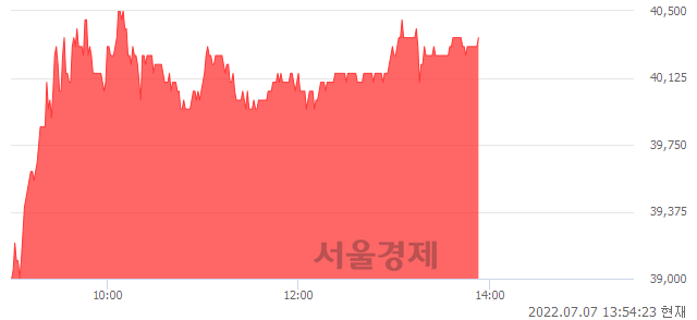 <코>박셀바이오, 3.99% 오르며 체결강도 강세 지속(146%)