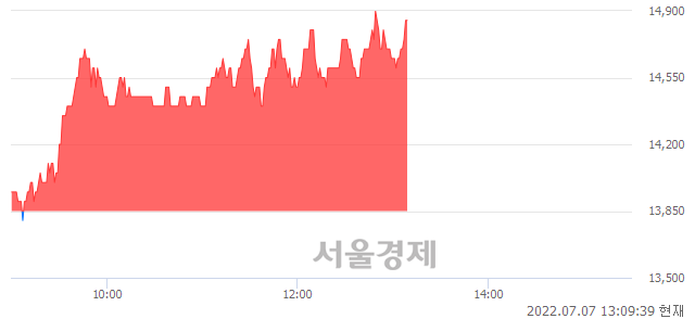 <코>디엔에프, 전일 대비 7.22% 상승.. 일일회전율은 0.96% 기록