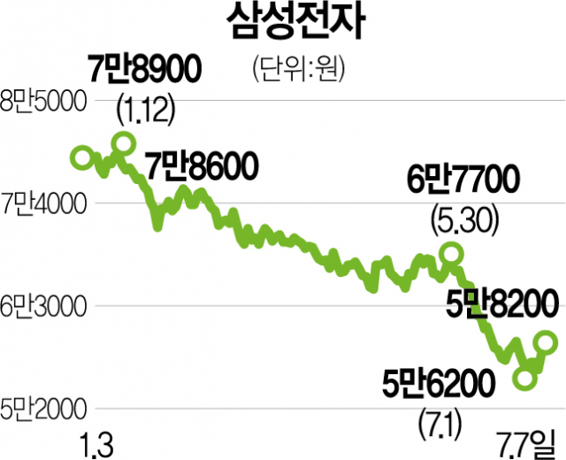 '오만전자 터널' 끝 보이지만…큰 폭 반등은 아직