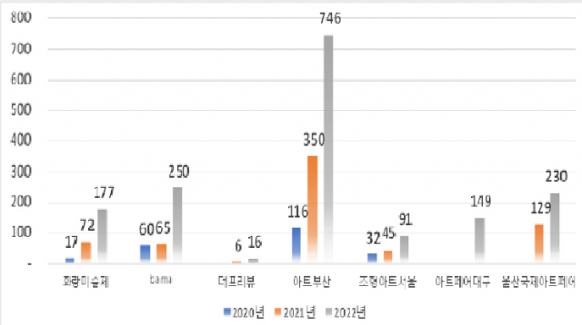 상반기 아트페어 매출액 증가 추이(단위 억원) /자료제공=예술경영지원센터